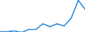 Unit of measure: Thousand euro / Stock or flow: Imports / Statistical classification of economic activities in the European Community (NACE Rev. 2): Total - all NACE activities / Geopolitical entity (partner): Bulgaria / Geopolitical entity (reporting): Spain