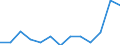Unit of measure: Thousand euro / Stock or flow: Imports / Statistical classification of economic activities in the European Community (NACE Rev. 2): Total - all NACE activities / Geopolitical entity (partner): Bulgaria / Geopolitical entity (reporting): Italy