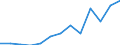 Unit of measure: Thousand euro / Stock or flow: Imports / Statistical classification of economic activities in the European Community (NACE Rev. 2): Total - all NACE activities / Geopolitical entity (partner): Bulgaria / Geopolitical entity (reporting): Latvia