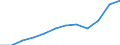 Unit of measure: Thousand euro / Stock or flow: Imports / Statistical classification of economic activities in the European Community (NACE Rev. 2): Total - all NACE activities / Geopolitical entity (partner): Czechia / Geopolitical entity (reporting): Germany