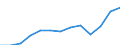Unit of measure: Thousand euro / Stock or flow: Imports / Statistical classification of economic activities in the European Community (NACE Rev. 2): Total - all NACE activities / Geopolitical entity (partner): Czechia / Geopolitical entity (reporting): Portugal