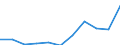 Unit of measure: Thousand euro / Number of partners: Total / Stock or flow: Imports / Statistical classification of economic activities in the European Community (NACE Rev. 2): Total - all NACE activities / Geopolitical entity (partner): Extra-EU / Geopolitical entity (reporting): Latvia