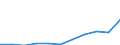 Unit of measure: Thousand euro / Number of partners: Total / Stock or flow: Imports / Statistical classification of economic activities in the European Community (NACE Rev. 2): Total - all NACE activities / Geopolitical entity (partner): Extra-EU / Geopolitical entity (reporting): Poland