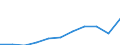 Unit of measure: Thousand euro / Number of partners: Total / Stock or flow: Imports / Statistical classification of economic activities in the European Community (NACE Rev. 2): Total - all NACE activities / Geopolitical entity (partner): All countries of the world / Geopolitical entity (reporting): Czechia
