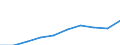 Unit of measure: Thousand euro / Number of partners: Total / Stock or flow: Imports / Statistical classification of economic activities in the European Community (NACE Rev. 2): Total - all NACE activities / Geopolitical entity (partner): All countries of the world / Geopolitical entity (reporting): Ireland