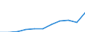 Unit of measure: Thousand euro / Number of partners: Total / Stock or flow: Imports / Statistical classification of economic activities in the European Community (NACE Rev. 2): Total - all NACE activities / Geopolitical entity (partner): All countries of the world / Geopolitical entity (reporting): Poland