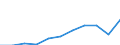 Unit of measure: Thousand euro / Number of partners: Total / Stock or flow: Imports / Statistical classification of economic activities in the European Community (NACE Rev. 2): Total - all NACE activities / Geopolitical entity (partner): All countries of the world / Geopolitical entity (reporting): Slovakia