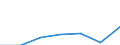 Unit of measure: Thousand euro / Number of partners: Total / Stock or flow: Imports / Statistical classification of economic activities in the European Community (NACE Rev. 2): Total - all NACE activities / Geopolitical entity (partner): All countries of the world / Geopolitical entity (reporting): Bosnia and Herzegovina