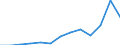 Unit of measure: Thousand euro / Number of partners: Total / Stock or flow: Imports / Statistical classification of economic activities in the European Community (NACE Rev. 2): Total - all NACE activities / Geopolitical entity (partner): All countries of the world / Geopolitical entity (reporting): Bulgaria