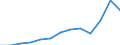Unit of measure: Thousand euro / Number of partners: Total / Stock or flow: Imports / Statistical classification of economic activities in the European Community (NACE Rev. 2): Total - all NACE activities / Geopolitical entity (partner): All countries of the world / Geopolitical entity (reporting): Germany
