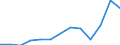 Unit of measure: Thousand euro / Number of partners: Total / Stock or flow: Imports / Statistical classification of economic activities in the European Community (NACE Rev. 2): Total - all NACE activities / Geopolitical entity (partner): All countries of the world / Geopolitical entity (reporting): Spain