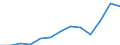 Unit of measure: Thousand euro / Number of partners: Total / Stock or flow: Imports / Statistical classification of economic activities in the European Community (NACE Rev. 2): Total - all NACE activities / Geopolitical entity (partner): All countries of the world / Geopolitical entity (reporting): Slovakia