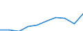 Maßeinheit: Tausend Euro / Statistische Güterklassifikation in Verbindung mit den Wirtschaftszweigen in der Europäischen Wirtschaftsgemeinschaft, 2008: Insgesamt CPA Produkte / Bestand oder Fluss: Einfuhren / Statistische Systematik der Wirtschaftszweige in der Europäischen Gemeinschaft (NACE Rev. 2): Insgesamt - alle NACE-Wirtschaftszweige / Geopolitische Partnereinheit: Alle Länder der Welt / Geopolitische Meldeeinheit: Slowakei