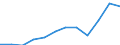 Unit of measure: Thousand euro / Statistical Classification of Products by Activity in the European Economic Community, 2008: Total CPA products / Stock or flow: Imports / Statistical classification of economic activities in the European Community (NACE Rev. 2): Total - all NACE activities / Geopolitical entity (partner): All countries of the world / Geopolitical entity (reporting): Slovakia