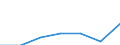 Unit of measure: Thousand euro / Operator/Trader: Total / Stock or flow: Total / Statistical classification of economic activities in the European Community (NACE Rev. 2): Total - all NACE activities / Geopolitical entity (partner): All countries of the world / Geopolitical entity (reporting): Bosnia and Herzegovina