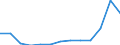 Unit of measure: Thousand euro / Operator/Trader: Total / Stock or flow: Total / Statistical classification of economic activities in the European Community (NACE Rev. 2): Total - all NACE activities / Geopolitical entity (partner): Extra-EU / Geopolitical entity (reporting): Croatia
