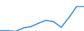 Unit of measure: Thousand euro / Operator/Trader: Total / Stock or flow: Total / Statistical classification of economic activities in the European Community (NACE Rev. 2): Total - all NACE activities / Geopolitical entity (partner): All countries of the world / Geopolitical entity (reporting): Slovakia