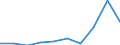 Unit of measure: Thousand euro / Operator/Trader: Total / Stock or flow: Total / Statistical classification of economic activities in the European Community (NACE Rev. 2): Total - all NACE activities / Geopolitical entity (partner): All countries of the world / Geopolitical entity (reporting): Norway