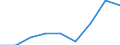 Unit of measure: Thousand euro / Operator/Trader: Total / Stock or flow: Total / Statistical classification of economic activities in the European Community (NACE Rev. 2): Total - all NACE activities / Geopolitical entity (partner): All countries of the world / Geopolitical entity (reporting): Bosnia and Herzegovina