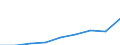 Unit of measure: Thousand euro / Size classes in percentage: Total / Stock or flow: Imports / Statistical classification of economic activities in the European Community (NACE Rev. 2): Total - all NACE activities / Geopolitical entity (partner): All countries of the world / Geopolitical entity (reporting): Slovenia