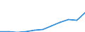 Unit of measure: Thousand euro / Size classes in percentage: Total / Stock or flow: Imports / Statistical classification of economic activities in the European Community (NACE Rev. 2): Total - all NACE activities / Geopolitical entity (partner): All countries of the world / Geopolitical entity (reporting): Serbia