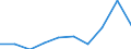 Unit of measure: Thousand euro / Size classes in percentage: Total / Stock or flow: Imports / Statistical classification of economic activities in the European Community (NACE Rev. 2): Total - all NACE activities / Geopolitical entity (partner): Extra-EU / Geopolitical entity (reporting): Lithuania