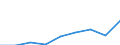 Unit of measure: Thousand euro / Stock or flow: Imports / Statistical classification of economic activities in the European Community (NACE Rev. 2): Total - all NACE activities / Geopolitical entity (partner): All countries of the world / Geopolitical entity (reporting): Germany