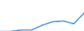 Unit of measure: Thousand euro / Stock or flow: Imports / Statistical classification of economic activities in the European Community (NACE Rev. 2): Total - all NACE activities / Geopolitical entity (partner): All countries of the world / Geopolitical entity (reporting): Poland