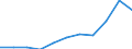 Unit of measure: Thousand euro / Stock or flow: Imports / Statistical classification of economic activities in the European Community (NACE Rev. 2): Total - all NACE activities / Geopolitical entity (partner): Extra-EU / Geopolitical entity (reporting): Poland