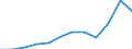Unit of measure: Thousand euro / Stock or flow: Imports / Statistical classification of economic activities in the European Community (NACE Rev. 2): Total - all NACE activities / Geopolitical entity (partner): All countries of the world / Geopolitical entity (reporting): Germany