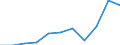 Unit of measure: Thousand euro / Stock or flow: Imports / Statistical classification of economic activities in the European Community (NACE Rev. 2): Total - all NACE activities / Geopolitical entity (partner): All countries of the world / Geopolitical entity (reporting): Portugal
