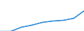Unit of measure: Thousand euro / Size classes in number of employees: Total / Stock or flow: Imports / Geopolitical entity (partner): Belgium / Geopolitical entity (reporting): Romania