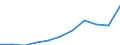 Unit of measure: Thousand euro / Size classes in number of employees: Total / Stock or flow: Imports / Geopolitical entity (partner): Belgium / Geopolitical entity (reporting): Serbia