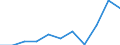 Unit of measure: Thousand euro / Size classes in number of employees: Total / Stock or flow: Imports / Geopolitical entity (partner): Belgium / Geopolitical entity (reporting): Portugal