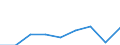 Unit of measure: Thousand euro / Size classes in number of employees: Total / Stock or flow: Imports / Geopolitical entity (partner): Czechia / Geopolitical entity (reporting): Portugal