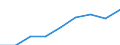 Unit of measure: Thousand euro / Size classes in number of employees: Total / Stock or flow: Imports / Geopolitical entity (partner): Czechia / Geopolitical entity (reporting): Slovenia