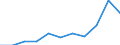 Unit of measure: Thousand euro / Size classes in number of employees: Total / Stock or flow: Imports / Geopolitical entity (partner): Bulgaria / Geopolitical entity (reporting): Spain