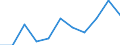 Unit of measure: Thousand euro / Size classes in number of employees: Total / Stock or flow: Imports / Geopolitical entity (partner): Bulgaria / Geopolitical entity (reporting): Cyprus