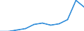 Unit of measure: Thousand euro / Size classes in number of employees: Total / Stock or flow: Imports / Geopolitical entity (partner): Bulgaria / Geopolitical entity (reporting): Lithuania
