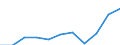 Unit of measure: Thousand euro / Size classes in number of employees: Total / Stock or flow: Imports / Geopolitical entity (partner): Czechia / Geopolitical entity (reporting): Portugal