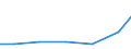 Statistical classification of economic activities in the European Community (NACE Rev. 2): Industry and construction / Economical indicator for structural business statistics: Total intra-mural R & D expenditure - million euro / Country, in which the controlling enterprise is located: Denmark / Geopolitical entity (reporting): Poland