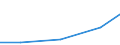 Statistische Systematik der Wirtschaftszweige in der Europäischen Gemeinschaft (NACE Rev. 2): Industrie und Baugewerbe / Wirtschaftlicher Indikator für strukturelle Unternehmensstatistik: Gesamtaufwendungen für innerbetriebliche FuE - Millionen euro / Land, in dem das kontrollierende Unternehmen seinen Sitz hat: Europa / Geopolitische Meldeeinheit: Portugal