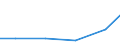 Statistische Systematik der Wirtschaftszweige in der Europäischen Gemeinschaft (NACE Rev. 2): Industrie und Baugewerbe / Wirtschaftlicher Indikator für strukturelle Unternehmensstatistik: Gesamtaufwendungen für innerbetriebliche FuE - Millionen euro / Land, in dem das kontrollierende Unternehmen seinen Sitz hat: Dänemark / Geopolitische Meldeeinheit: Polen