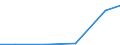 Statistische Systematik der Wirtschaftszweige in der Europäischen Gemeinschaft (NACE Rev. 2): Industrie und Baugewerbe / Wirtschaftlicher Indikator für strukturelle Unternehmensstatistik: Gesamtaufwendungen für innerbetriebliche FuE - Millionen euro / Land, in dem das kontrollierende Unternehmen seinen Sitz hat: Dänemark / Geopolitische Meldeeinheit: Slowakei