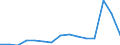 Fish destination and use: Total / Species: Total fishery products / Unit of measure: Million / Geopolitical entity (reporting): Italy