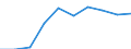 Fish destination and use: Total / Species: Total aquatic animals / Unit of measure: Million / Geopolitical entity (reporting): Poland