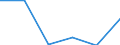 Wasserorganismen / Atlantik, Mittlerer Ost / 34.1.1 / Tonnen Lebendgewicht / Estland