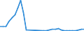 Wasserorganismen / Atlantik, Mittlerer Ost / 34.1.2 / Tonnen Lebendgewicht / Italien