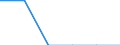 Arten: Alle Wasserorganismen / Fanggebiete: Atlantik, Südost / Maßeinheit: Tonnen Lebendgewicht / Geopolitische Meldeeinheit: Norwegen
