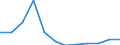 Fish species: TOTAL FISHERY PRODUCTS / Fishing regions: Inland waters - Total / Unit of measure: Tonnes live weight / Geopolitical entity (reporting): Lithuania